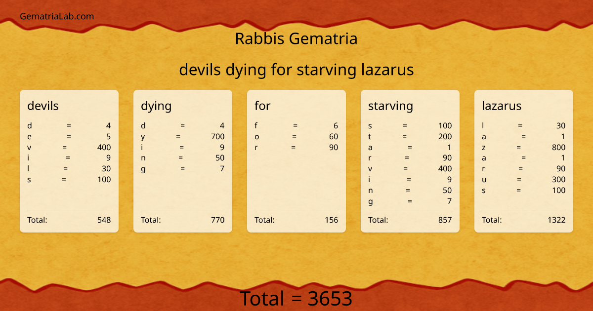 devils dying for starving lazarus in rabbis Gematria